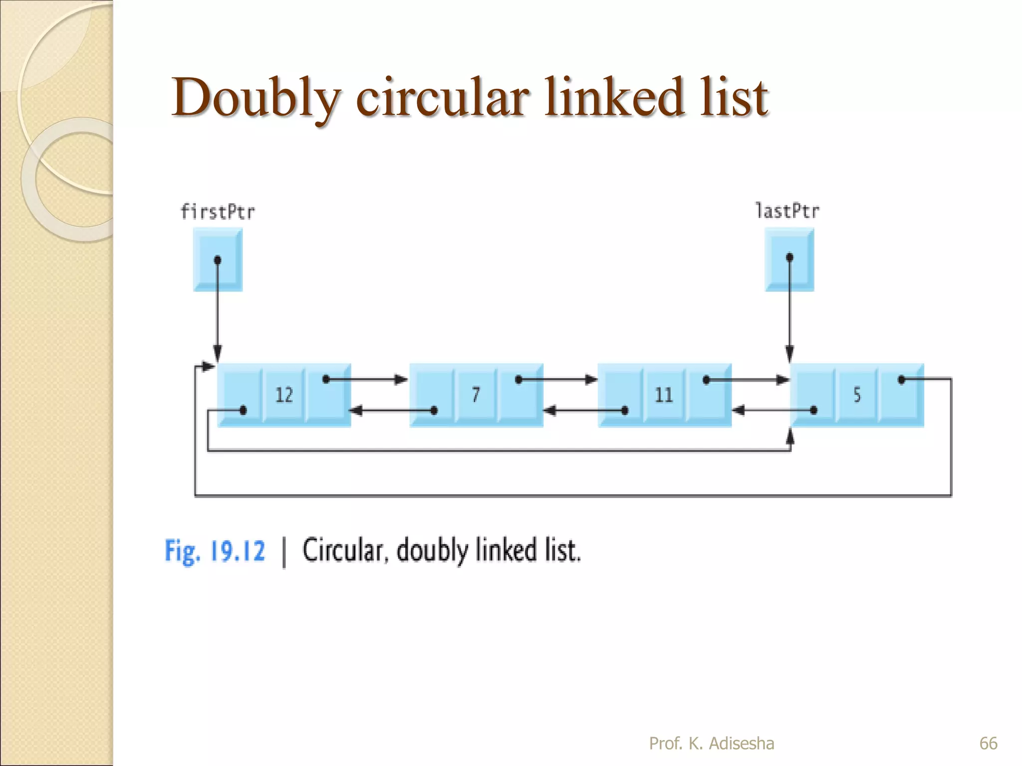 Doubly circular linked list
Prof. K. Adisesha 66
 