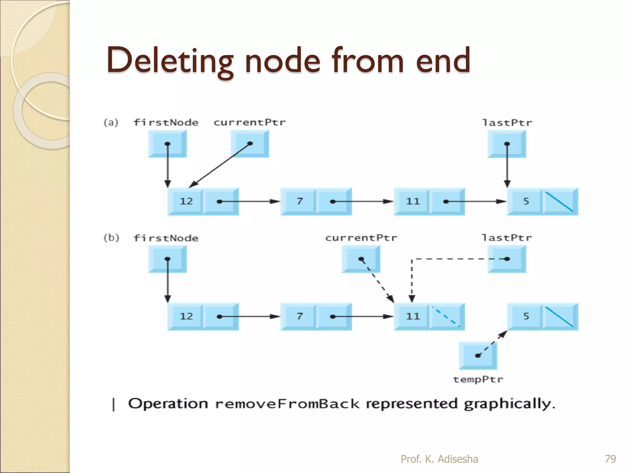 Deleting node from end
Prof. K. Adisesha 79
 