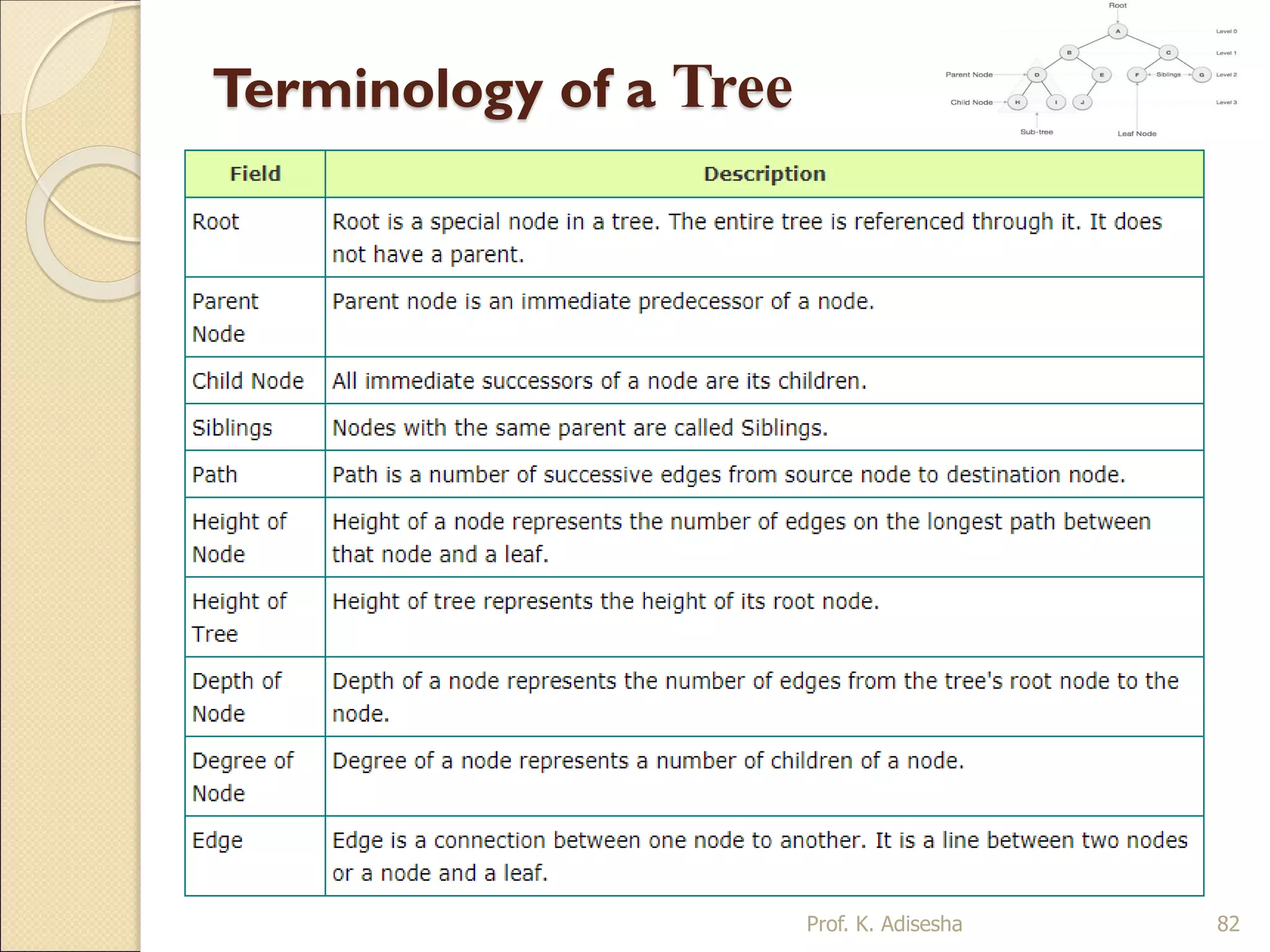 Terminology of a Tree
82Prof. K. Adisesha
 