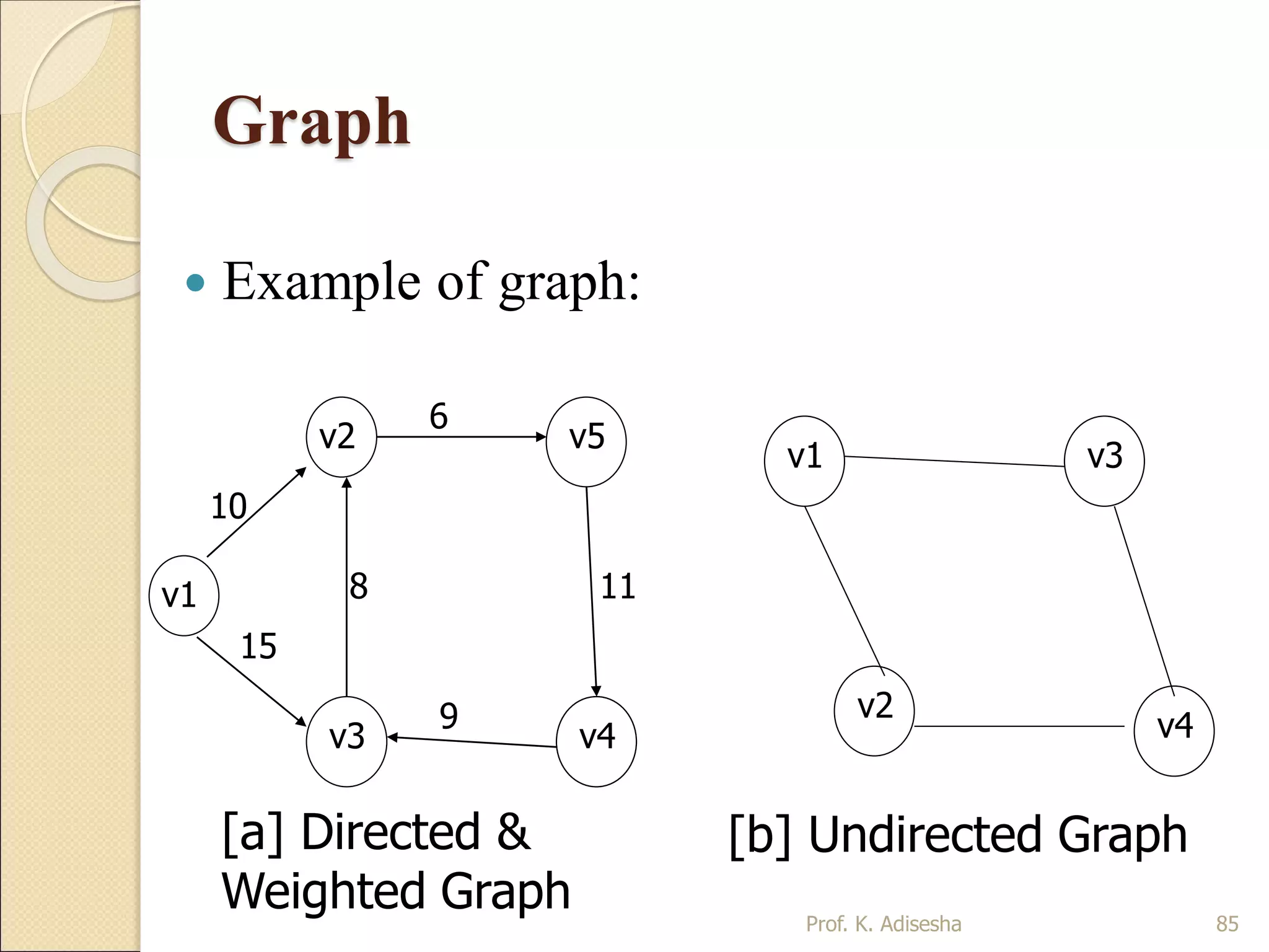 Graph
 Example of graph:
v2
v1
v4
v5
v3
10
15
8
6
11
9
v4
v1
v2
v4
v3
[a] Directed &
Weighted Graph
[b] Undirected Graph
85Prof. K. Adisesha
 