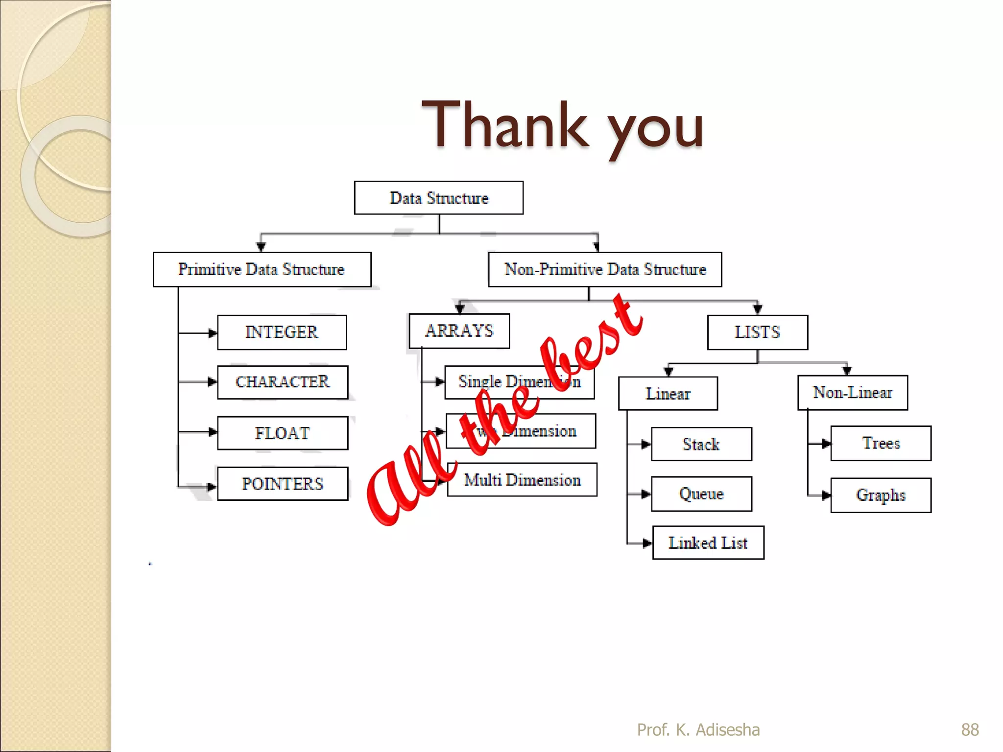 Thank you
Prof. K. Adisesha 88
 