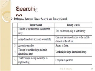 Searchi
ng
Prof. K. Adisesha 27
 