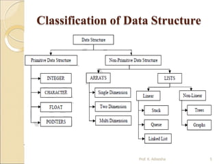 Classification of Data Structure
Prof. K. Adisesha 5
 