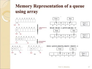 Memory Representation of a queue
using array
Prof. K. Adisesha 57
 