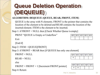 Queue Deletion Operation
(DEQUEUE)
ALGORITHM: DEQUEUE (QUEUE, REAR, FRONT, ITEM)
QUEUE is the array with N elements. FRONT is the pointer that contains the
location of the element to be deleted and REAR contains the location of the
inserted element. ITEM is the element to be inserted.
Step 1: if FRONT = NULL then [Check Whether Queue isempty]
PRINT “QUEUE is Empty or Underflow”
Exit
[End if]
Step 2: ITEM = QUEUE[FRONT]
Step 3: if FRONT = REAR then [if QUEUE has only one element]
FRONT = NULL
REAR = NULL
else
FRONT = FRONT + 1 [Increment FRONT pointer]
Step 4: Return
Prof. K. Adisesha 59
 