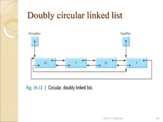 Doubly circular linked list
Prof. K. Adisesha 66
 