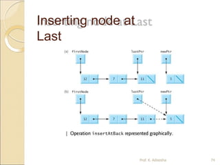 Inserting node at
Last
Prof. K. Adisesha 74
 