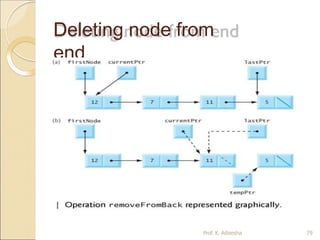 Deleting node from
end
Prof. K. Adisesha 79
 