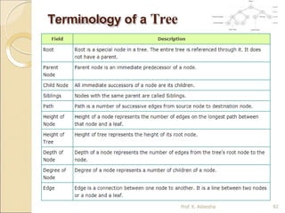 Terminology of a Tree
Prof. K. Adisesha 82
 
