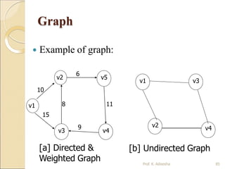 Graph
 Example of graph:
v2
v1
v5
v3
10
15
8
6
11
9
v4
v1
v2 v4
v3
[a] Directed &
Weighted Graph Prof. K. Adisesha 85
[b] Undirected Graph
 