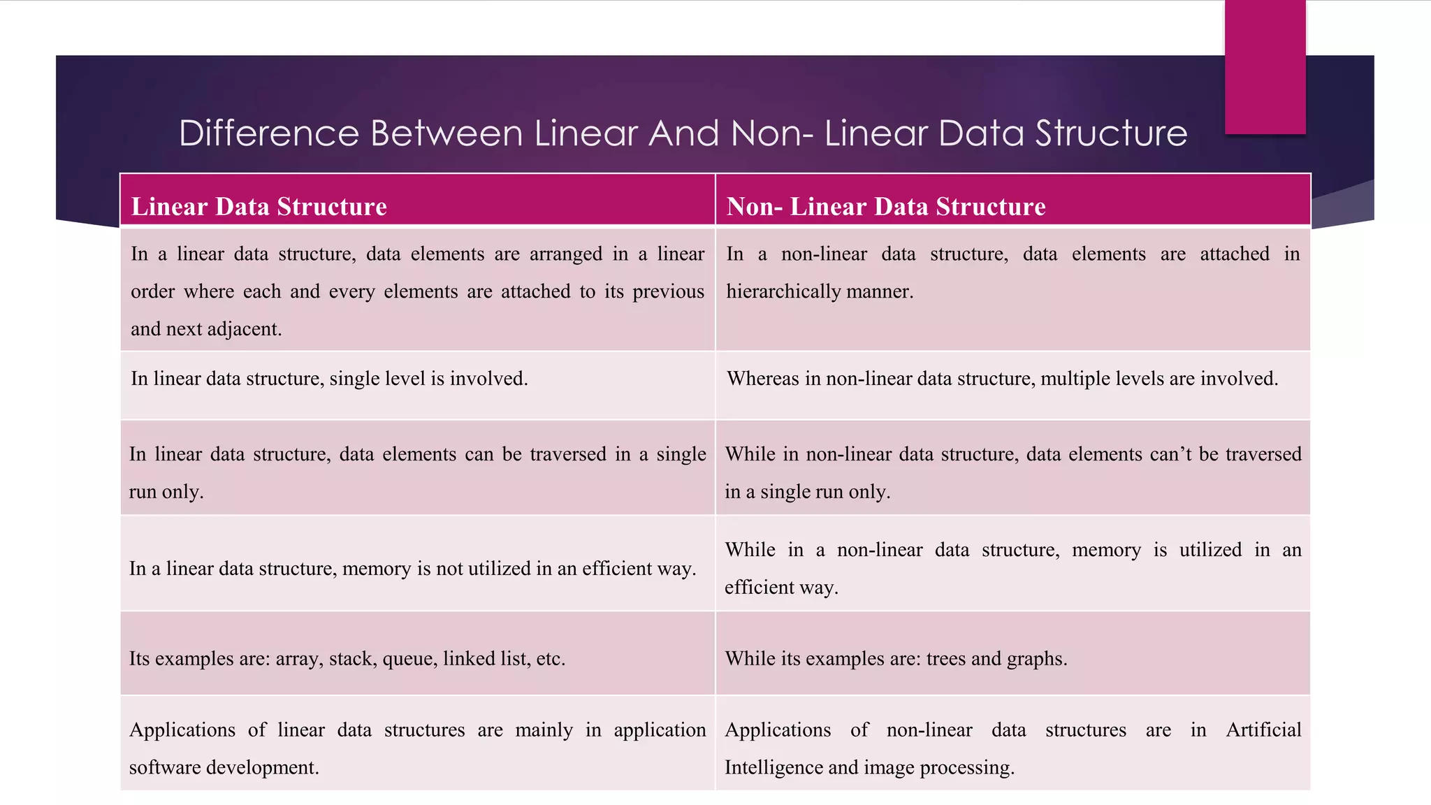 Difference Between Linear And Non- Linear Data Structure
Linear Data Structure Non- Linear Data Structure
In a linear data structure, data elements are arranged in a linear
order where each and every elements are attached to its previous
and next adjacent.
In a non-linear data structure, data elements are attached in
hierarchically manner.
In linear data structure, single level is involved. Whereas in non-linear data structure, multiple levels are involved.
In linear data structure, data elements can be traversed in a single
run only.
While in non-linear data structure, data elements can’t be traversed
in a single run only.
In a linear data structure, memory is not utilized in an efficient way.
While in a non-linear data structure, memory is utilized in an
efficient way.
Its examples are: array, stack, queue, linked list, etc. While its examples are: trees and graphs.
Applications of linear data structures are mainly in application
software development.
Applications of non-linear data structures are in Artificial
Intelligence and image processing.
 