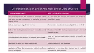 Difference Between Linear And Non- Linear Data Structure
Linear Data Structure Non- Linear Data Structure
In a linear data structure, data elements are arranged in a linear
order where each and every elements are attached to its previous
and next adjacent.
In a non-linear data structure, data elements are attached in
hierarchically manner.
In linear data structure, single level is involved. Whereas in non-linear data structure, multiple levels are involved.
In linear data structure, data elements can be traversed in a single
run only.
While in non-linear data structure, data elements can’t be traversed
in a single run only.
In a linear data structure, memory is not utilized in an efficient way.
While in a non-linear data structure, memory is utilized in an
efficient way.
Its examples are: array, stack, queue, linked list, etc. While its examples are: trees and graphs.
Applications of linear data structures are mainly in application
software development.
Applications of non-linear data structures are in Artificial
Intelligence and image processing.
 