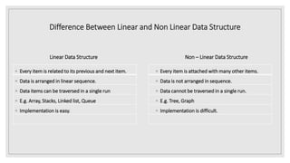 Difference Between Linear and Non Linear Data Structure
Linear Data Structure
◦ Every item is related to its previous and next item.
◦ Data is arranged in linear sequence.
◦ Data items can be traversed in a single run
◦ E.g. Array, Stacks, Linked list, Queue
◦ Implementation is easy.
Non – Linear Data Structure
◦ Every item is attached with many other items.
◦ Data is not arranged in sequence.
◦ Data cannot be traversed in a single run.
◦ E.g. Tree, Graph
◦ Implementation is difficult.
 