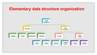 Elementary data structure organization
Data
Structure
Primitive
Integer Float Character Pointer
Non
Primitive
Linear
Array Stack Queue
Linked
List
Non
Linear
Tree Graph
 
