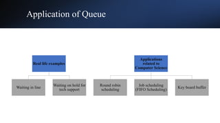 Application of Queue
Real life examples
Waiting in line
Waiting on hold for
tech support
Applications
related to
Computer Science
Round robin
scheduling
Job scheduling
(FIFO Scheduling)
Key board buffer
 