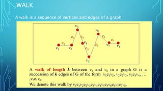WALK
A walk is a sequence of vertices and edges of a graph
 