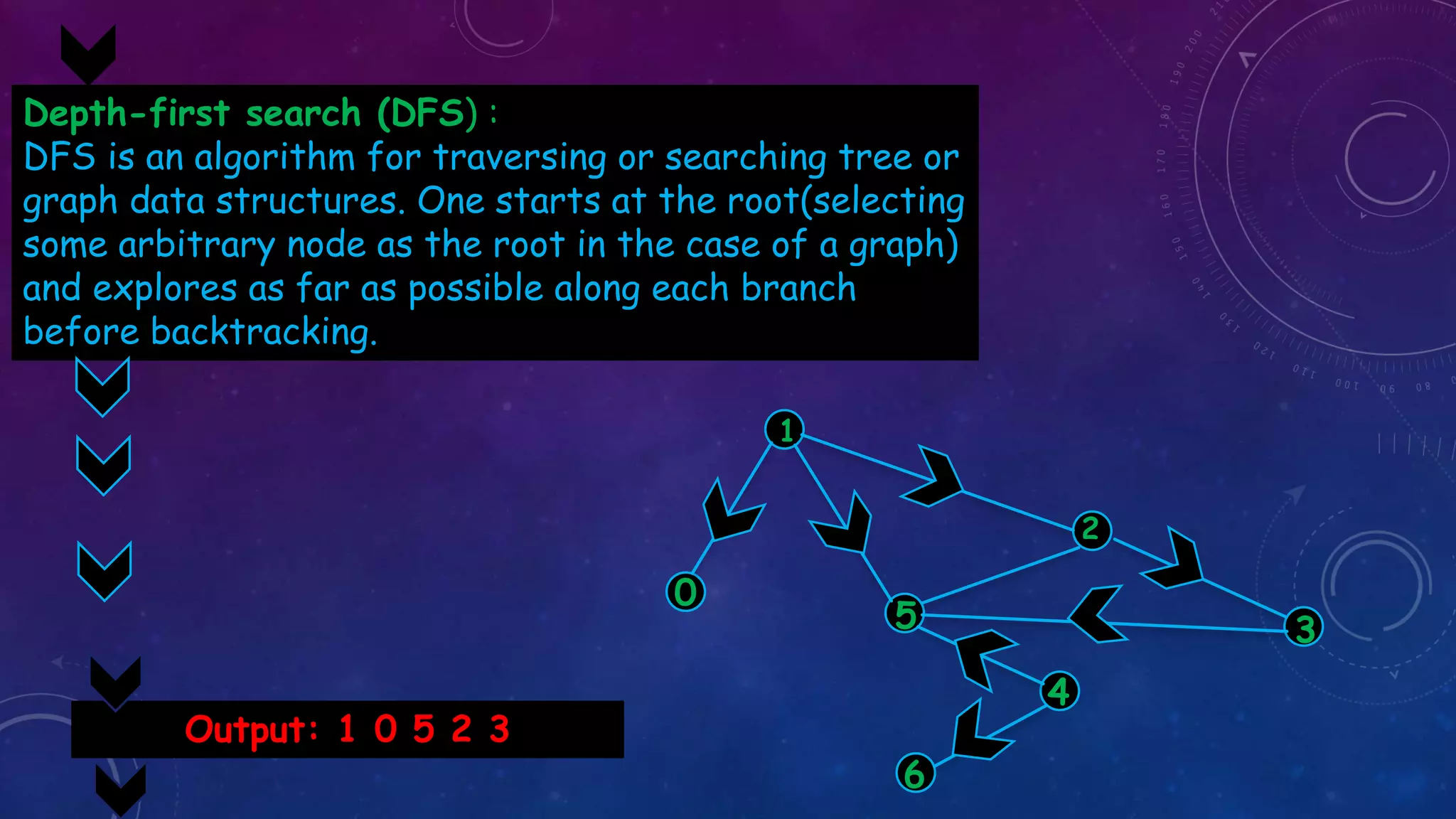 Depth-first search (DFS) :
DFS is an algorithm for traversing or searching tree or
graph data structures. One starts at the root(selecting
some arbitrary node as the root in the case of a graph)
and explores as far as possible along each branch
before backtracking.
1
0
6
Output: 1 0 5 2 3
 
