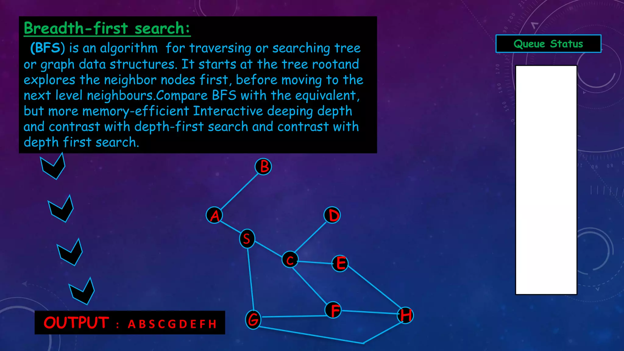 Breadth-first search:
(BFS) is an algorithm for traversing or searching tree
or graph data structures. It starts at the tree rootand
explores the neighbor nodes first, before moving to the
next level neighbours.Compare BFS with the equivalent,
but more memory-efficient Interactive deeping depth
and contrast with depth-first search and contrast with
depth first search.
A
B
c E
F H
Queue Status
OUTPUT : A B S C G D E F H G
S
 