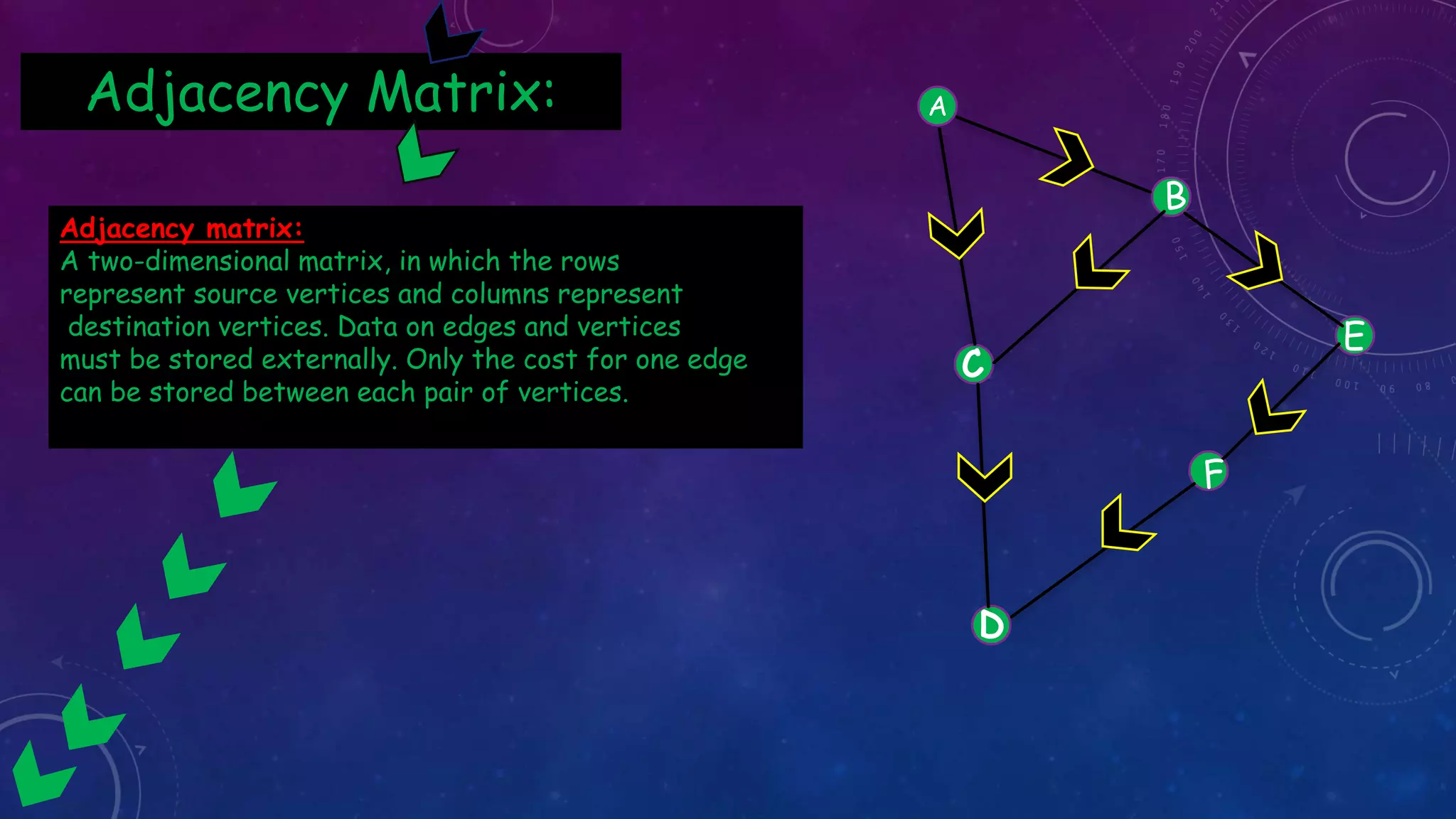 Adjacency Matrix:
Adjacency matrix:
A two-dimensional matrix, in which the rows
represent source vertices and columns represent
destination vertices. Data on edges and vertices
must be stored externally. Only the cost for one edge
can be stored between each pair of vertices.
A
D
E
 
