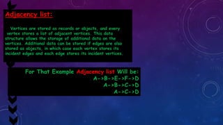 Adjacency list:
Vertices are stored as records or objects, and every
vertex stores a list of adjacent vertices. This data
structure allows the storage of additional data on the
vertices. Additional data can be stored if edges are also
stored as objects, in which case each vertex stores its
incident edges and each edge stores its incident vertices.
For That Example Adjacency list Will be:
A->B->E->F->D
A->B->C->D
A->C->D
 