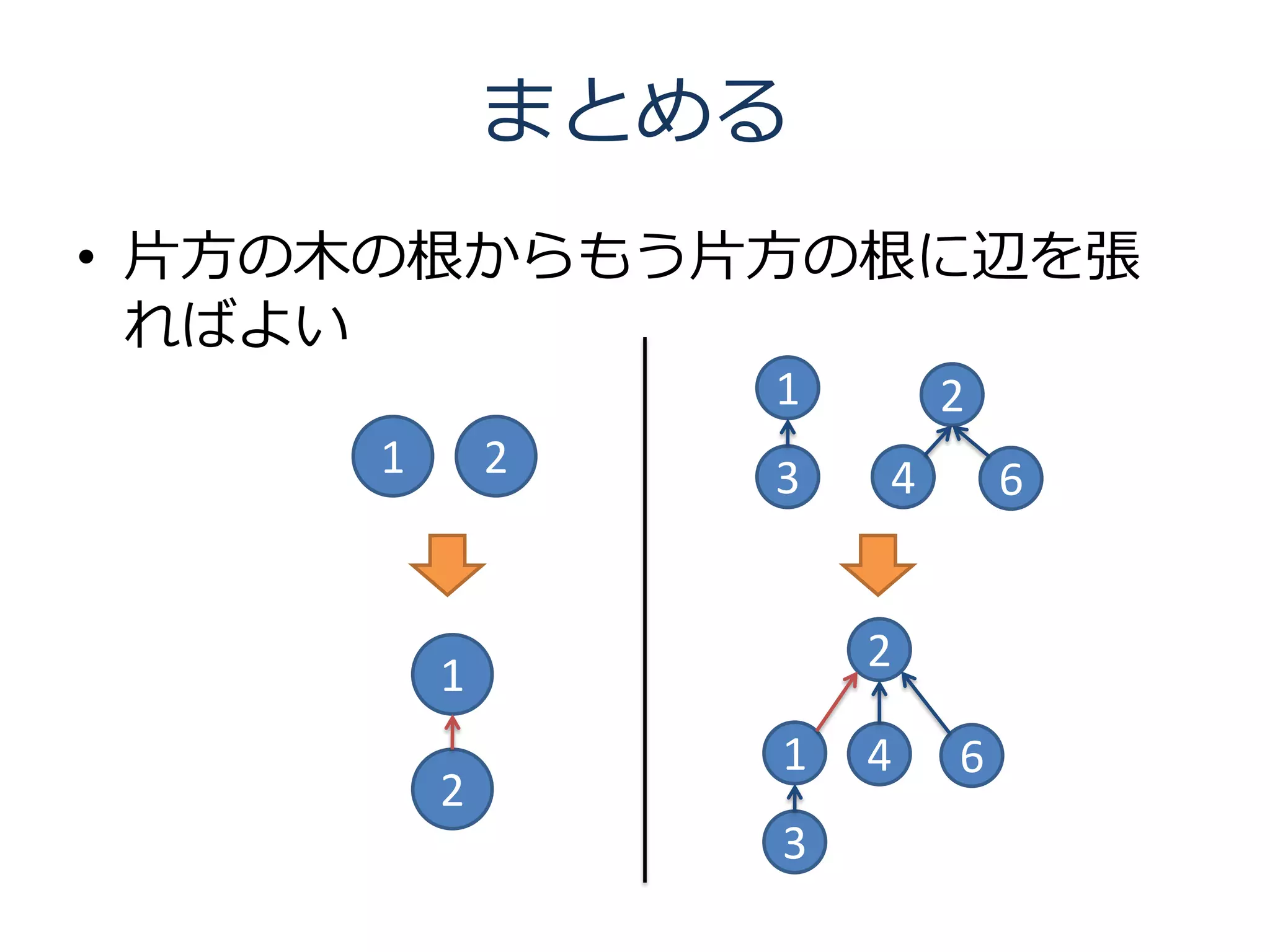 まとめる
• 片方の木の根からもう片方の根に辺を張
  ればよい
                 1       2
     1       2   3   4       6


                     2
         1
                 1   4   6
         2
                 3
 