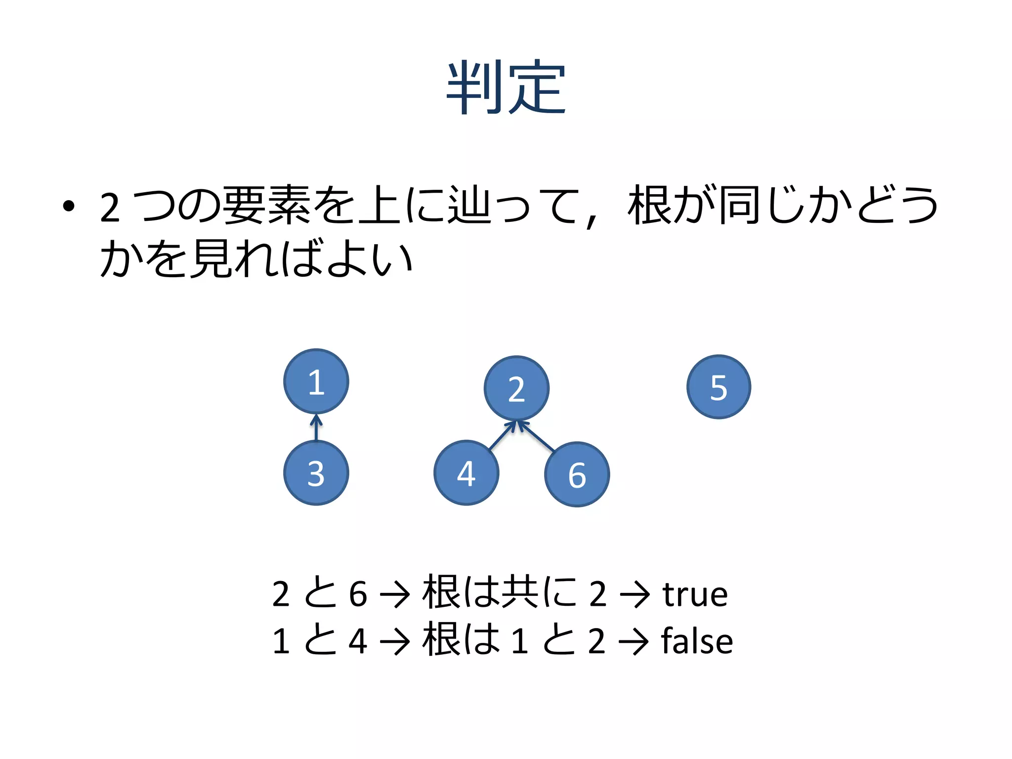 判定
• 2 つの要素を上に辿って，根が同じかどう
  かを見ればよい

      1           2        5

      3       4       6


     2 と 6 → 根は共に 2 → true
     1 と 4 → 根は 1 と 2 → false
 