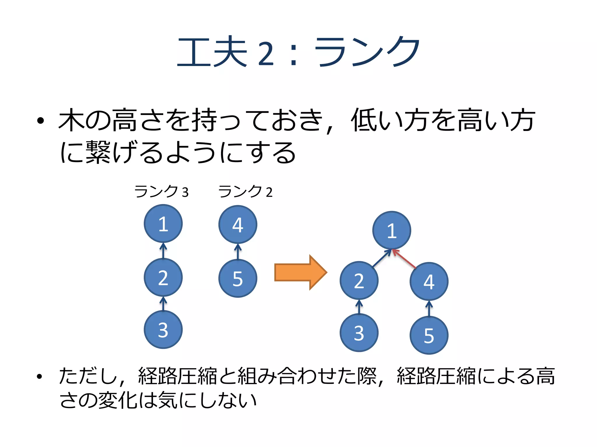 工夫 2：ランク
• 木の高さを持っておき，低い方を高い方
  に繋げるようにする
     ランク 3   ランク 2

       1      4          1

       2      5      2       4

       3             3       5
• ただし，経路圧縮と組み合わせた際，経路圧縮による高
  さの変化は気にしない
 