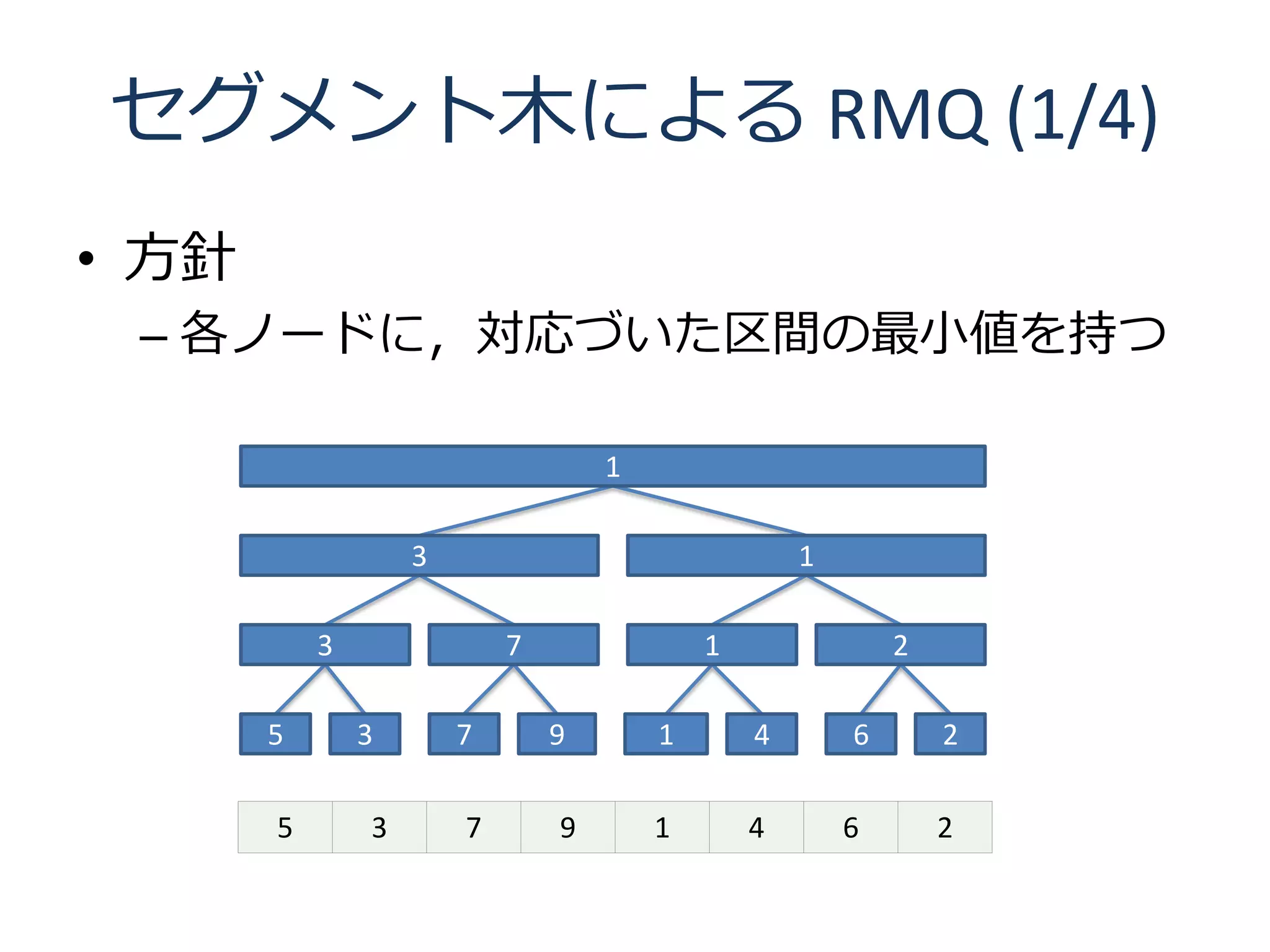 セグメント木による RMQ (1/4)
• 方針
 – 各ノードに，対応づいた区間の最小値を持つ

                                   1

                   3                               1

           3               7               1               2

       5       3       7       9       1       4       6       2

       5       3       7       9       1       4       6       2
 