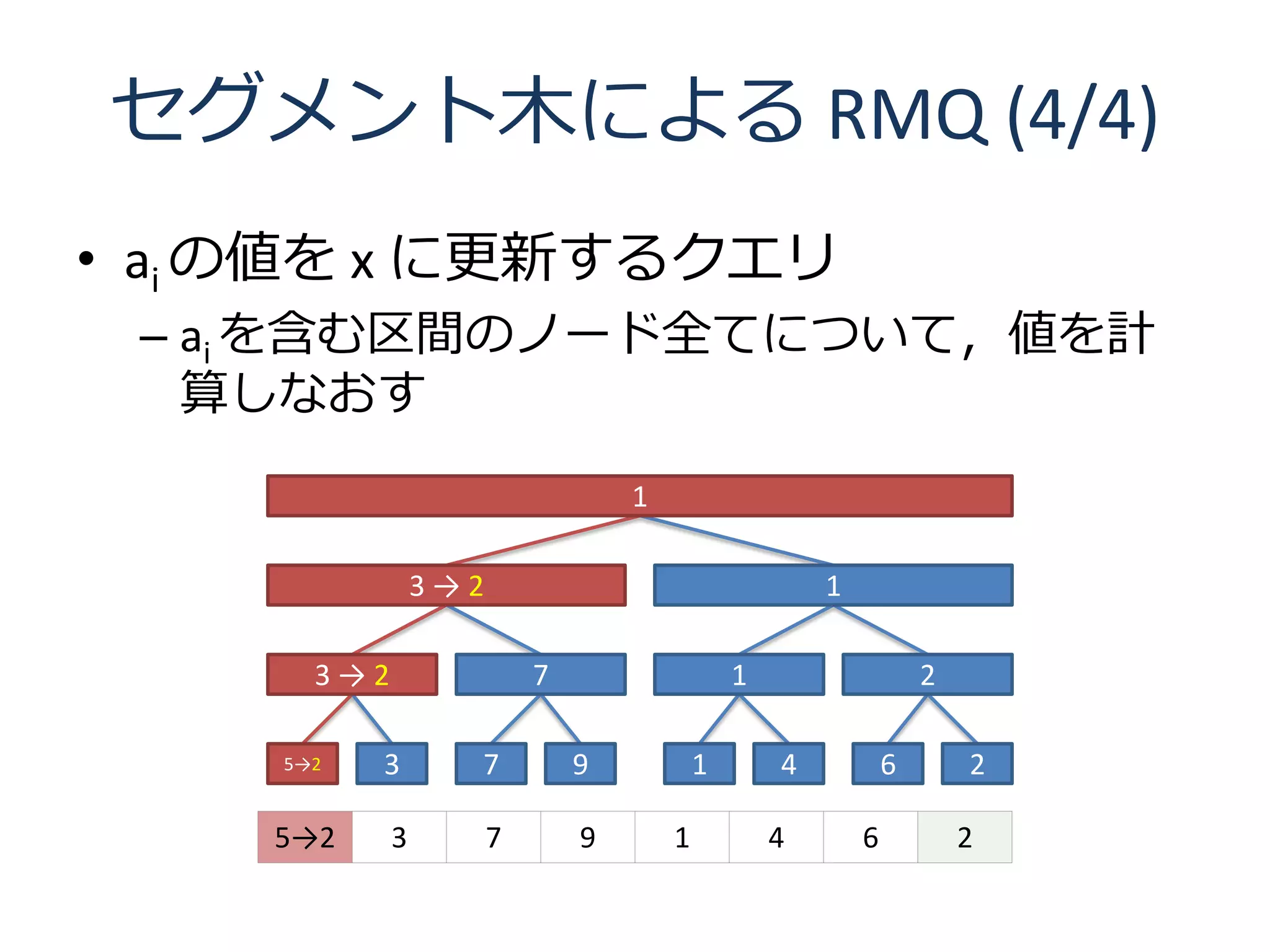 セグメント木による RMQ (4/4)
• ai の値を x に更新するクエリ
 – ai を含む区間のノード全てについて，値を計
   算しなおす
                                   1

                 3→2                                   1

       3→2                 7                   1                   2

     5→2   3       7           9           1       4           6       2

    5→2      3         7       9       1           4       6           2
 