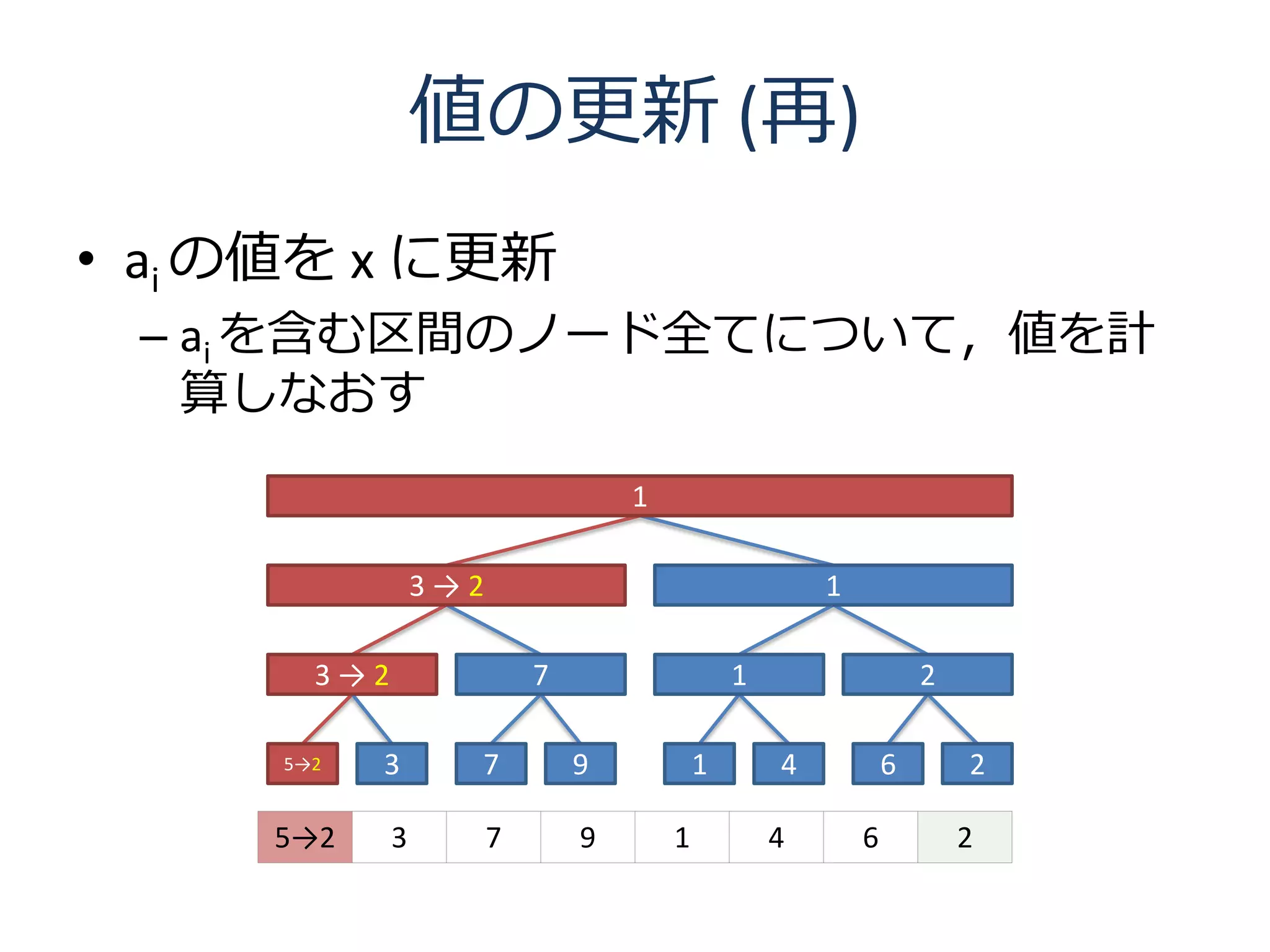 値の更新 (再)
• ai の値を x に更新
 – ai を含む区間のノード全てについて，値を計
   算しなおす
                                    1

                  3→2                                   1

        3→2                 7                   1                   2

      5→2   3       7           9           1       4           6       2

     5→2      3         7       9       1           4       6           2
 