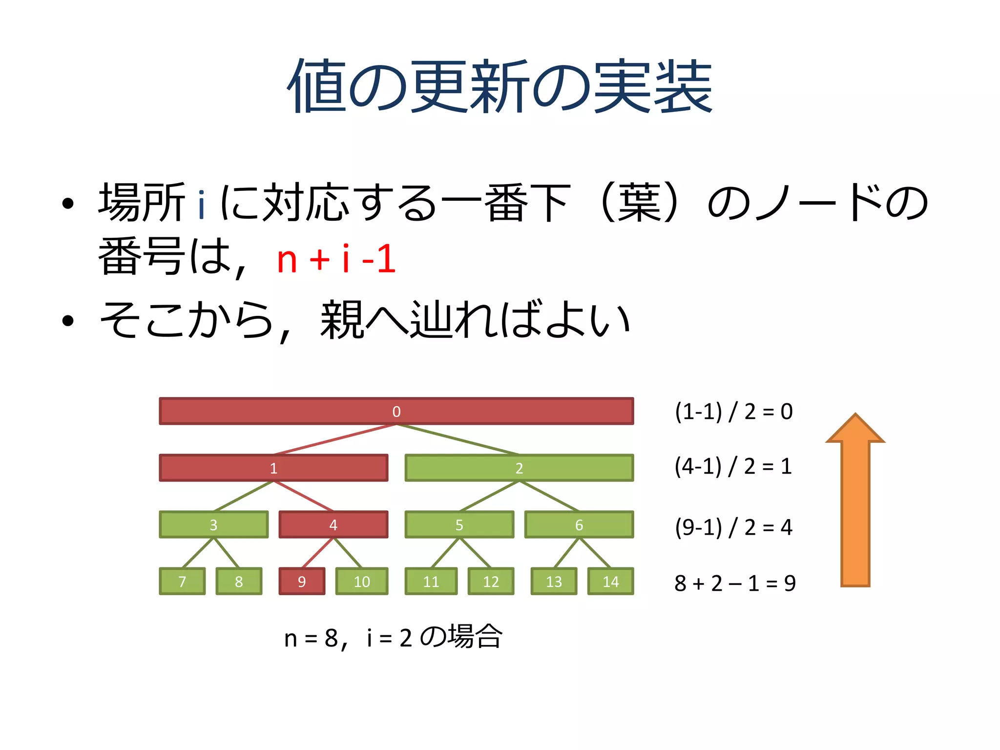 値の更新の実装
• 場所 i に対応する一番下（葉）のノードの
  番号は，n + i -1
• そこから，親へ辿ればよい
                                0                                   (1-1) / 2 = 0

               1                                  2                 (4-1) / 2 = 1

       3               4                 5                 6        (9-1) / 2 = 4

   7       8       9       10       11       12       13       14   8+2–1=9

                   n = 8，i = 2 の場合
 