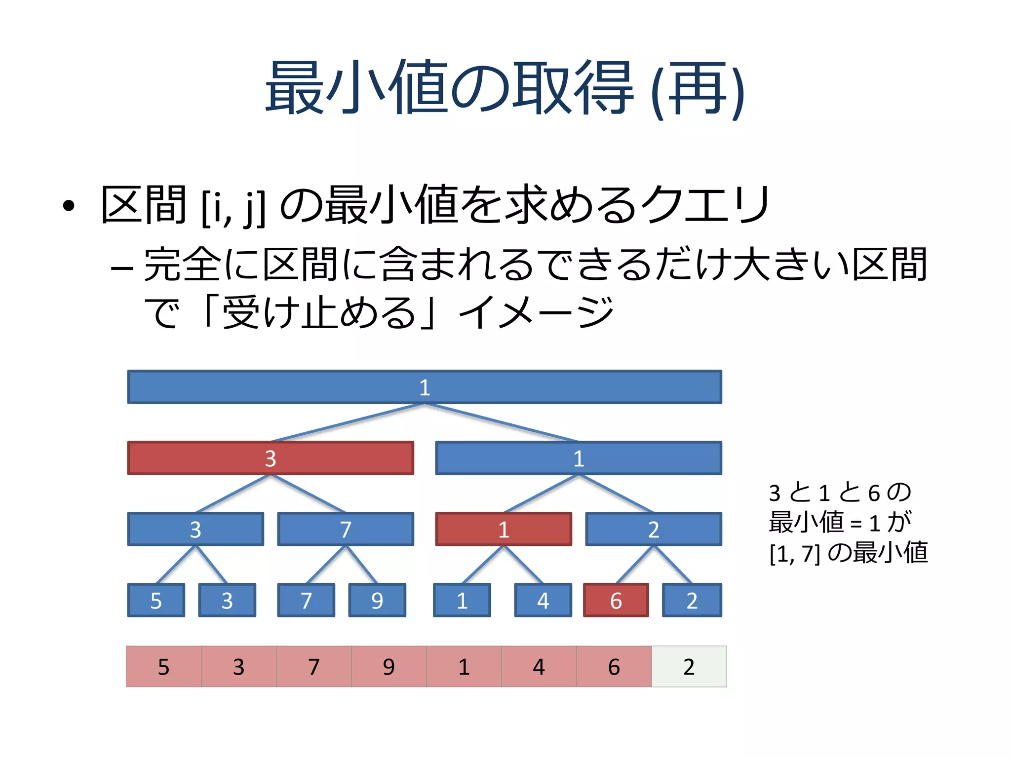 最小値の取得 (再)
• 区間 [i, j] の最小値を求めるクエリ
 – 完全に区間に含まれるできるだけ大きい区間
   で「受け止める」イメージ
                               1

               3                               1
                                                               3と1と6の
       3               7               1               2       最小値 = 1 が
                                                               [1, 7] の最小値
  5        3       7       9       1       4       6       2

   5       3       7       9       1       4       6       2
 