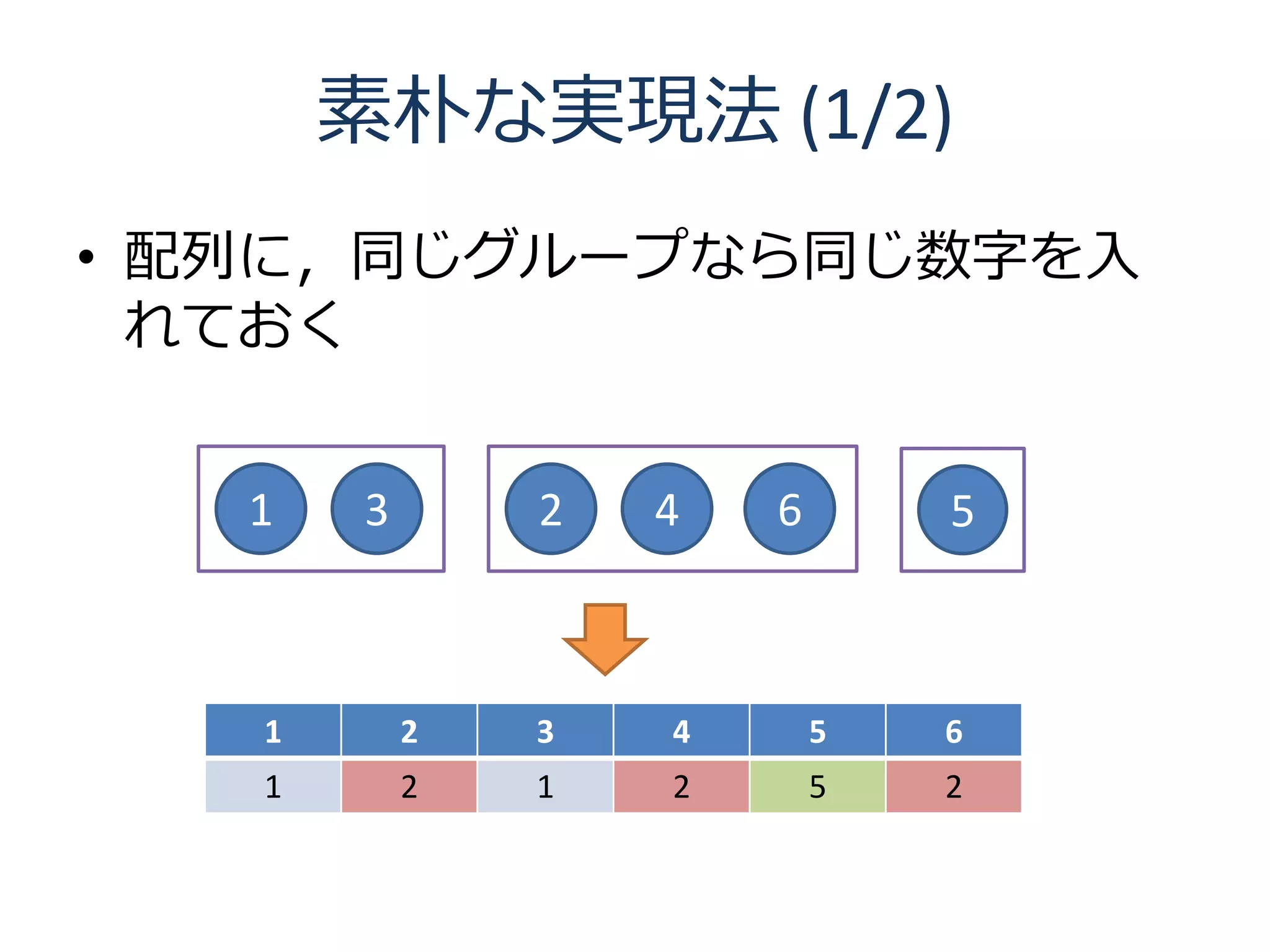 素朴な実現法 (1/2)
• 配列に，同じグループなら同じ数字を入
  れておく


   1   3       2   4   6       5



   1       2   3   4       5   6
   1       2   1   2       5   2
 
