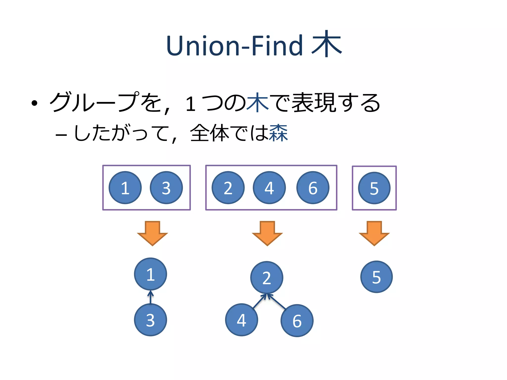 Union-Find 木
• グループを，1 つの木で表現する
 – したがって，全体では森

    1       3   2       4       6   5



        1               2           5

        3           4       6
 