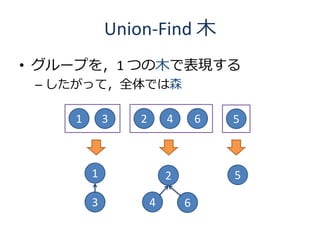 Union-Find ľ
? `פ1 ĤľǱF
 C äƣȫǤɭ

    1       3   2       4       6   5



        1               2           5

        3           4       6
 