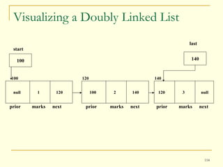 Visualizing a Doubly Linked List prior next marks null 1 120 100 prior next marks 100 2 140 120 prior next marks 120 3 null 140 100 start 140 last 