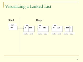 Visualizing a Linked List marks next 180 100 140 start 100 75  140 85  180 95  230 100   x marks next marks next marks next Stack  Heap 