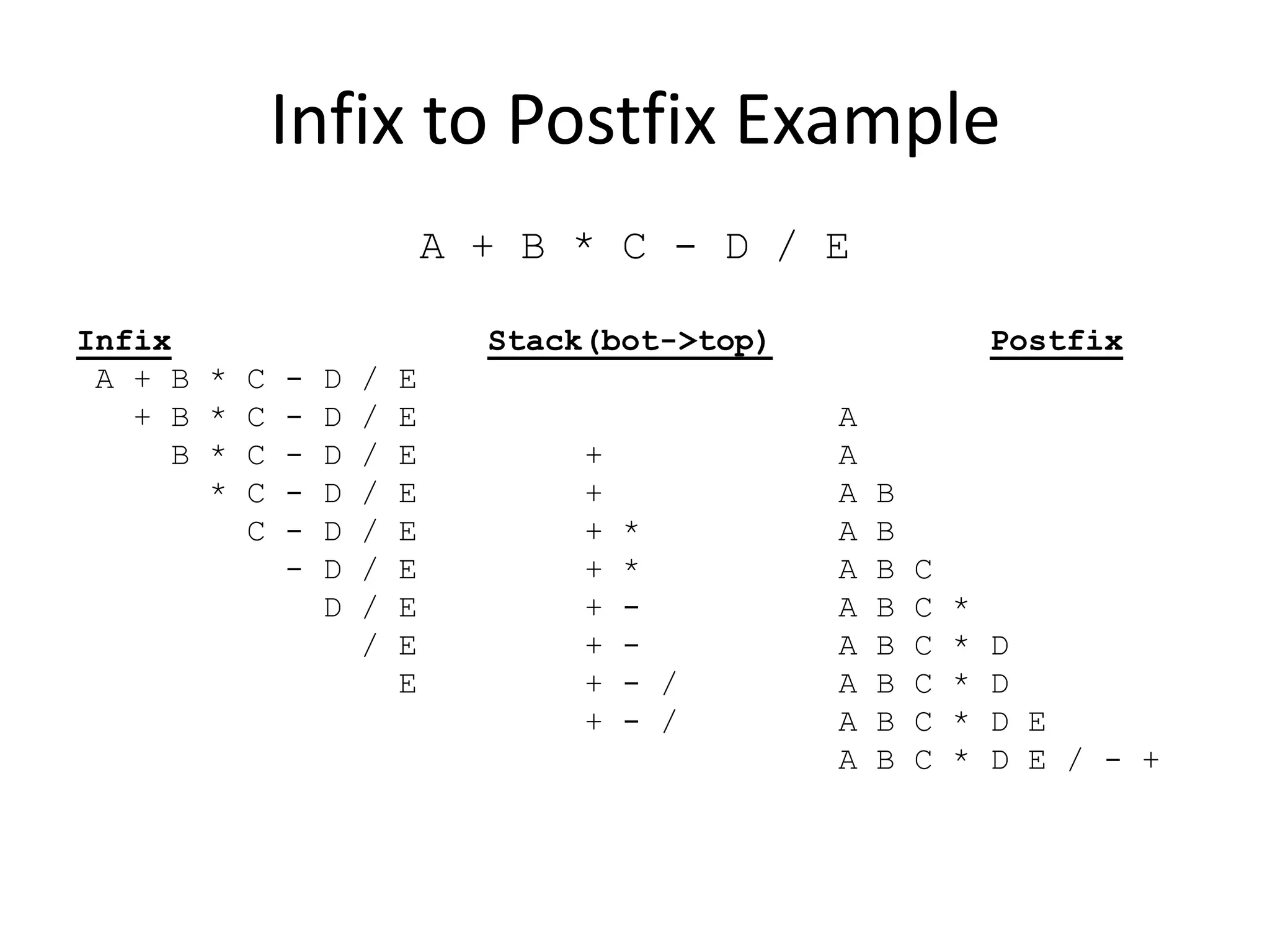 Infix to Postfix Example
                           A + B * C - D / E

Infix                        Stack(bot->top)                   Postfix
 A + B * C -   D   /   E
   + B * C -   D   /   E                       A
     B * C -   D   /   E          +            A
       * C -   D   /   E          +            A   B
         C -   D   /   E          +   *        A   B
           -   D   /   E          +   *        A   B   C
               D   /   E          +   -        A   B   C   *
                   /   E          +   -        A   B   C   *   D
                       E          +   - /      A   B   C   *   D
                                  +   - /      A   B   C   *   D E
                                               A   B   C   *   D E / - +
 