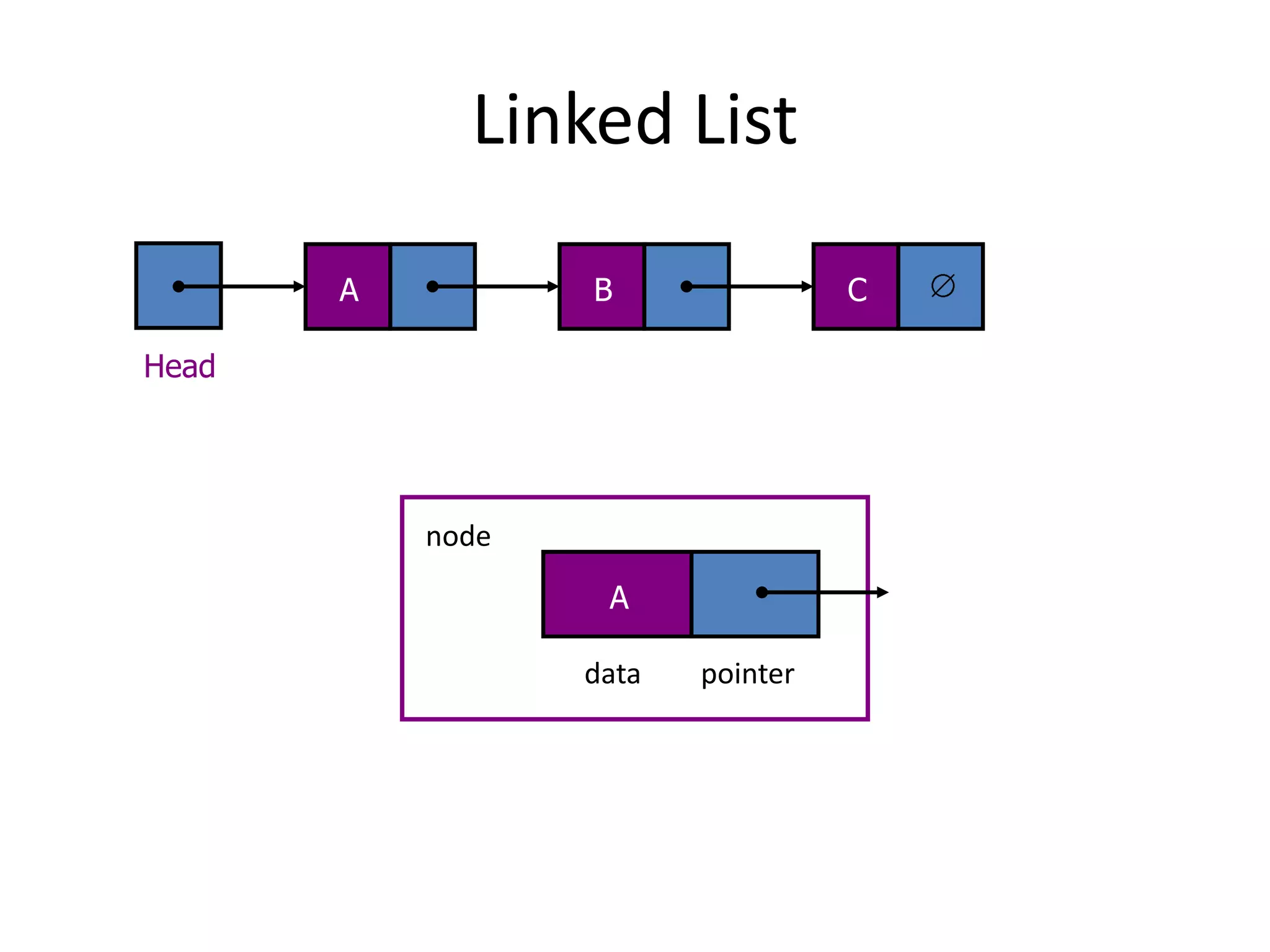 Linked List

       A          B                C

Head




           node
                   A

                  data   pointer
 