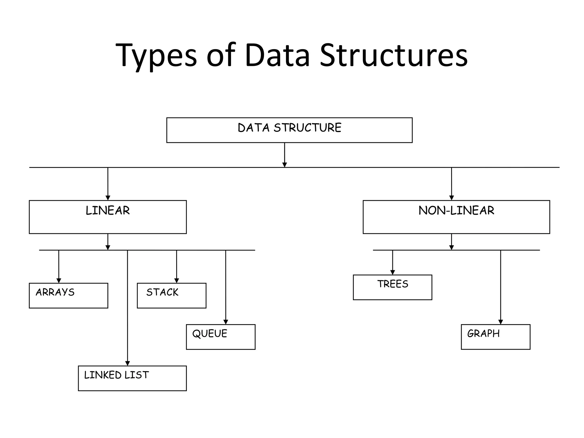 Types of Data Structures
                                   DATA STRUCTURE




         LINEAR                                             NON-LINEAR




                                                    TREES
ARRAYS             STACK



                           QUEUE                                  GRAPH



         LINKED LIST
 