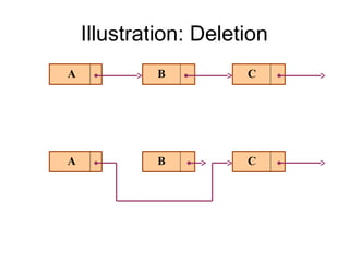 Illustration: Deletion
A            B         C




A            B         C
 