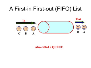 A First-in First-out (FIFO) List
                                      Out
       In


                                      B     A
   C    B   A



                Also called a QUEUE
 