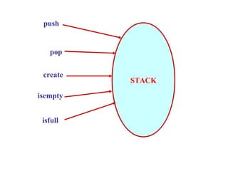 push


   pop


 create
          STACK

isempty


 isfull
 