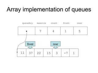 Array implementation of queues

     queueAry    maxsize        count    front       rear


                  7              4        1           5


         front                   rear

    11    37     22        15        3   -7      1
 