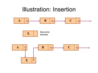 Illustration: Insertion
A               B       C


           Item to be
      X    inserted




A           B           C



     X
 