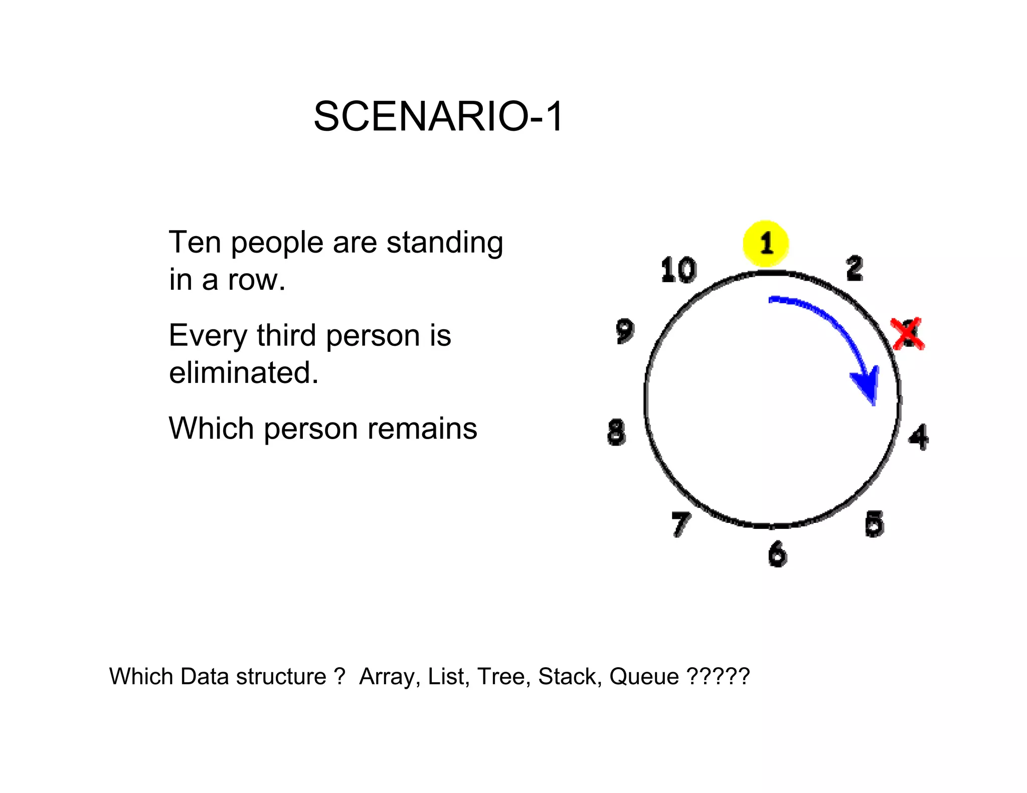 Ten people are standing
in a row.
Every third person is
eliminated.
Which person remains
Which Data structure ? Array, List, Tree, Stack, Queue ?????
SCENARIO-1
 