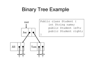 Binary Tree Example
Jill
Joe
Tom
root Public class Student {
int String name;
public Student left;
public Student right;
}
 