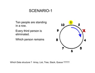 Ten people are standing
in a row.
Every third person is
eliminated.
Which person remains
Which Data structure ? Array, List, Tree, Stack, Queue ?????
SCENARIO-1
 