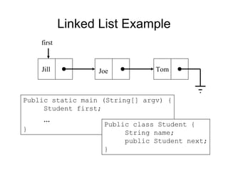 Linked List Example
Jill Joe Tom
first
Public static main (String[] argv) {
Student first;
…
}
Public class Student {
String name;
public Student next;
}
 
