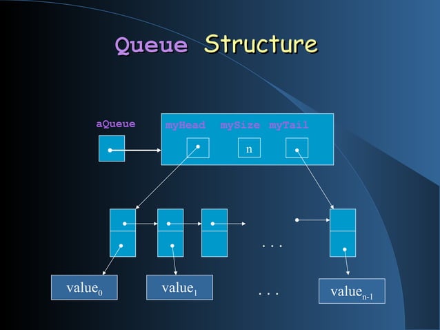 Data structures | PPT